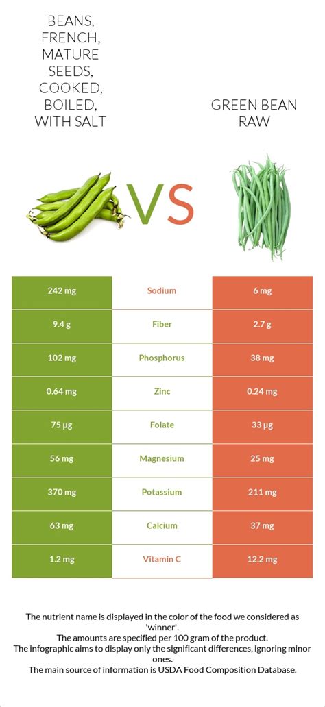 How much fat is in beans, french, mature seeds, cooked, boiled, with salt - calories, carbs, nutrition